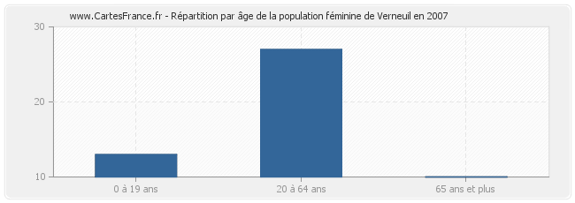 Répartition par âge de la population féminine de Verneuil en 2007