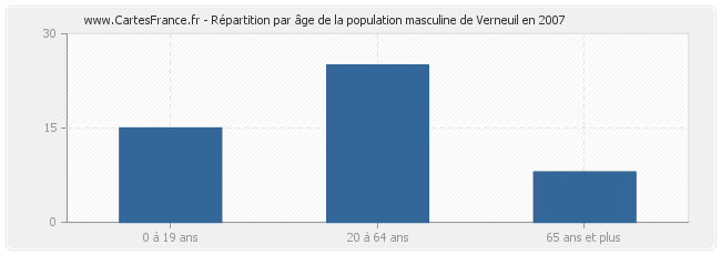 Répartition par âge de la population masculine de Verneuil en 2007