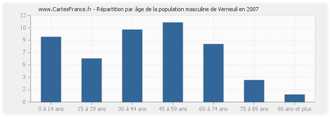 Répartition par âge de la population masculine de Verneuil en 2007