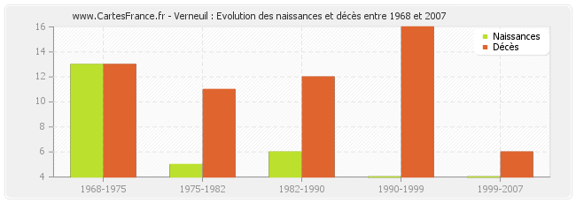 Verneuil : Evolution des naissances et décès entre 1968 et 2007