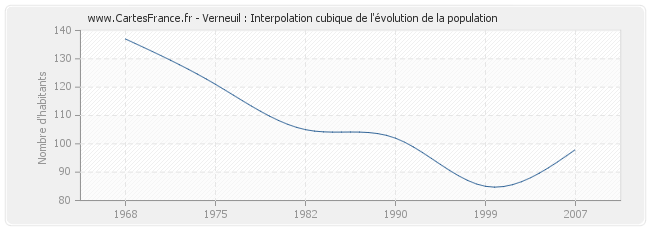 Verneuil : Interpolation cubique de l'évolution de la population
