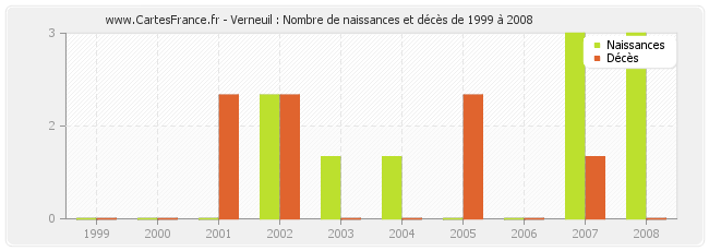Verneuil : Nombre de naissances et décès de 1999 à 2008