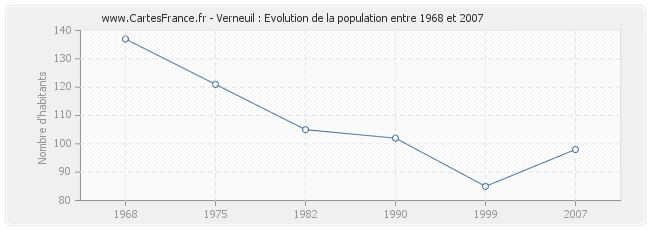 Population Verneuil