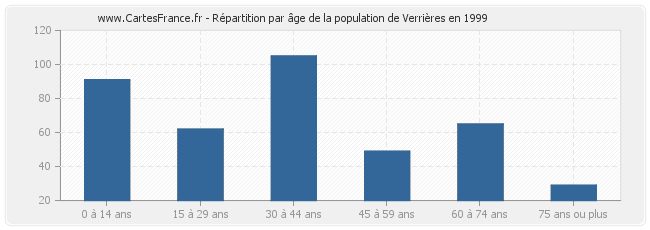 Répartition par âge de la population de Verrières en 1999