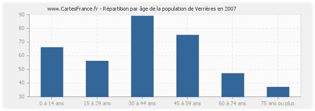 Répartition par âge de la population de Verrières en 2007