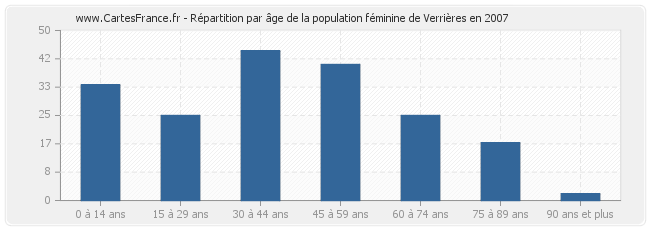 Répartition par âge de la population féminine de Verrières en 2007