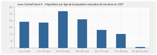 Répartition par âge de la population masculine de Verrières en 2007