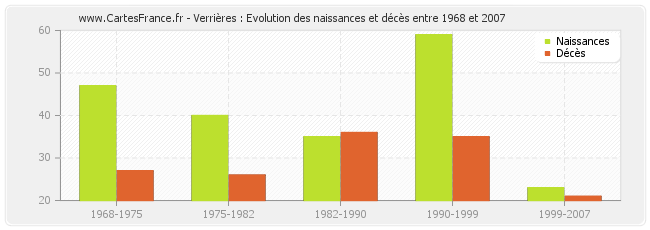Verrières : Evolution des naissances et décès entre 1968 et 2007