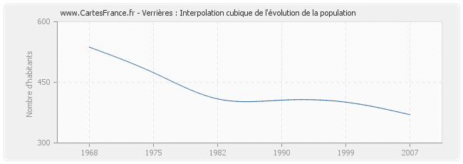 Verrières : Interpolation cubique de l'évolution de la population