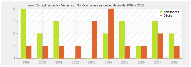 Verrières : Nombre de naissances et décès de 1999 à 2008