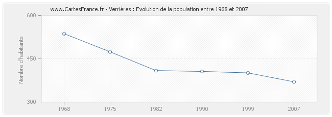 Population Verrières