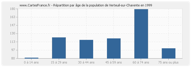 Répartition par âge de la population de Verteuil-sur-Charente en 1999