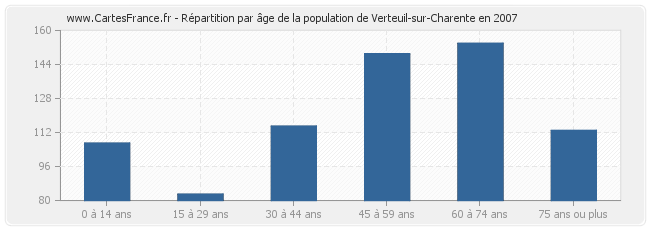 Répartition par âge de la population de Verteuil-sur-Charente en 2007
