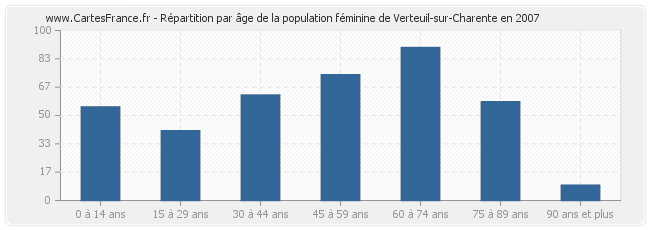 Répartition par âge de la population féminine de Verteuil-sur-Charente en 2007