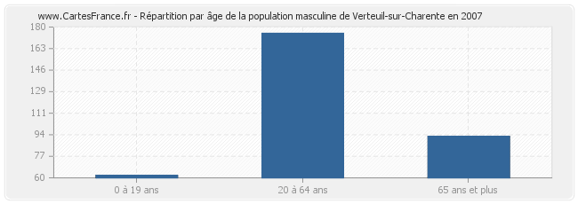 Répartition par âge de la population masculine de Verteuil-sur-Charente en 2007