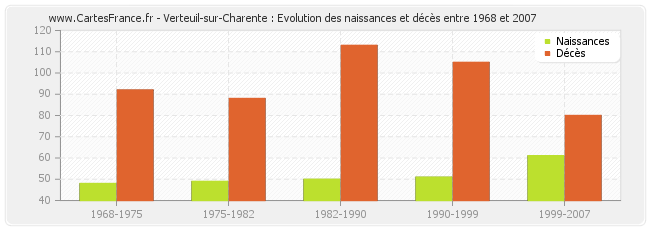 Verteuil-sur-Charente : Evolution des naissances et décès entre 1968 et 2007