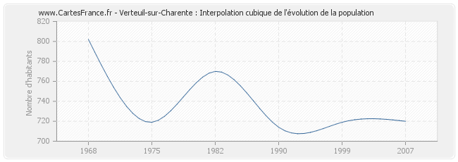Verteuil-sur-Charente : Interpolation cubique de l'évolution de la population