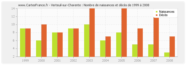 Verteuil-sur-Charente : Nombre de naissances et décès de 1999 à 2008