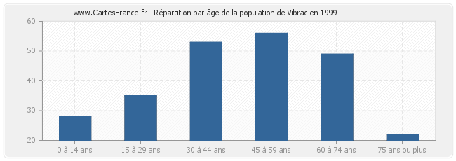 Répartition par âge de la population de Vibrac en 1999