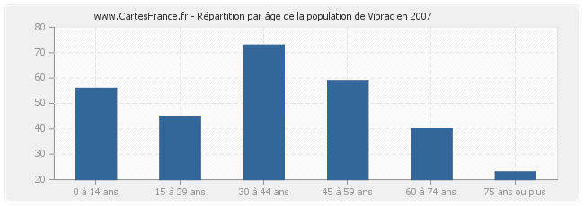Répartition par âge de la population de Vibrac en 2007