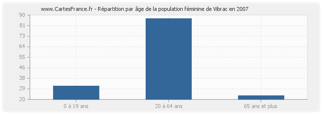 Répartition par âge de la population féminine de Vibrac en 2007