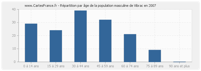 Répartition par âge de la population masculine de Vibrac en 2007