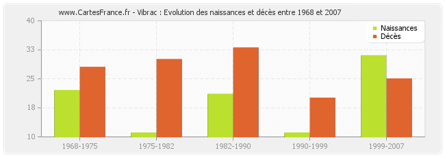 Vibrac : Evolution des naissances et décès entre 1968 et 2007