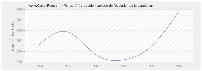 Vibrac : Interpolation cubique de l'évolution de la population