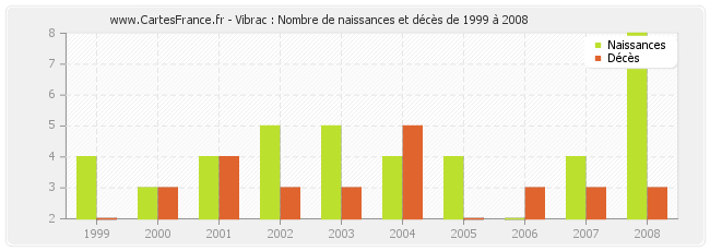 Vibrac : Nombre de naissances et décès de 1999 à 2008