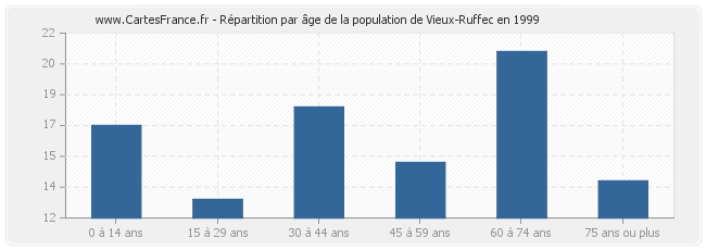 Répartition par âge de la population de Vieux-Ruffec en 1999