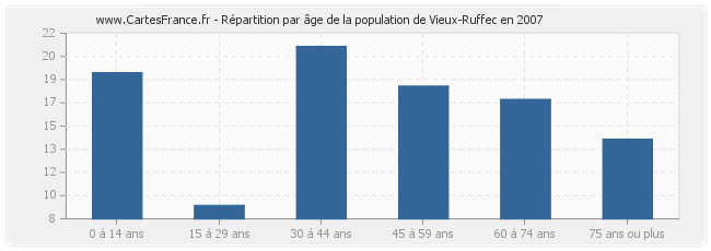 Répartition par âge de la population de Vieux-Ruffec en 2007