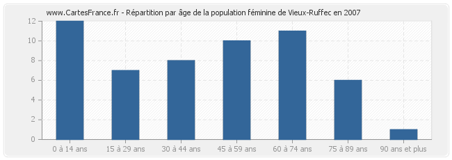 Répartition par âge de la population féminine de Vieux-Ruffec en 2007