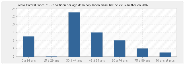Répartition par âge de la population masculine de Vieux-Ruffec en 2007