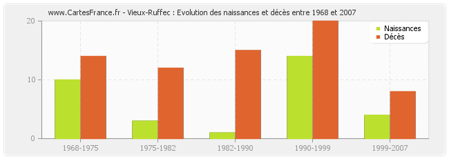 Vieux-Ruffec : Evolution des naissances et décès entre 1968 et 2007