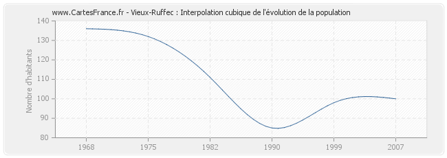 Vieux-Ruffec : Interpolation cubique de l'évolution de la population
