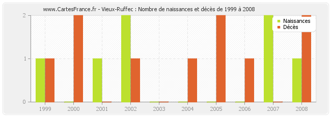 Vieux-Ruffec : Nombre de naissances et décès de 1999 à 2008