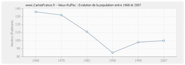 Population Vieux-Ruffec