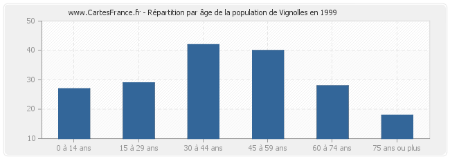 Répartition par âge de la population de Vignolles en 1999