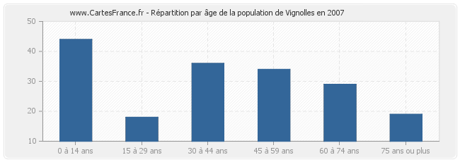 Répartition par âge de la population de Vignolles en 2007