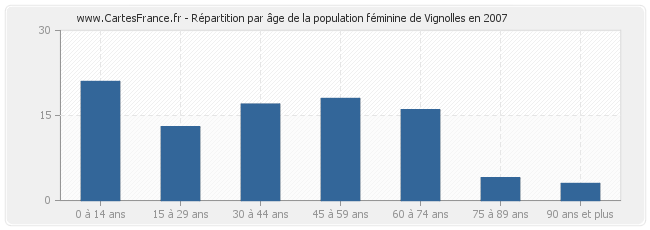 Répartition par âge de la population féminine de Vignolles en 2007