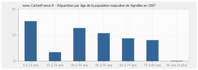 Répartition par âge de la population masculine de Vignolles en 2007