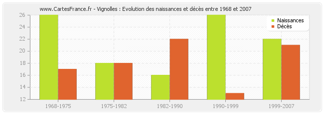 Vignolles : Evolution des naissances et décès entre 1968 et 2007