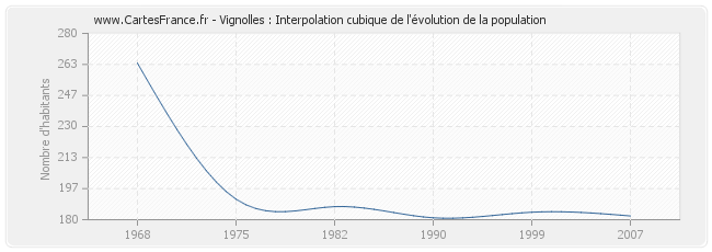 Vignolles : Interpolation cubique de l'évolution de la population