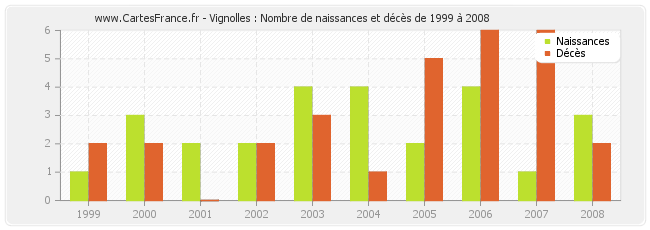 Vignolles : Nombre de naissances et décès de 1999 à 2008