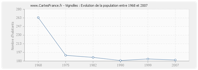 Population Vignolles
