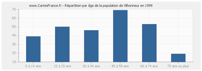 Répartition par âge de la population de Vilhonneur en 1999