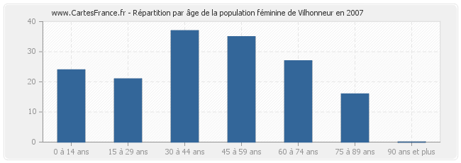 Répartition par âge de la population féminine de Vilhonneur en 2007