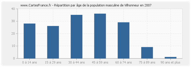 Répartition par âge de la population masculine de Vilhonneur en 2007