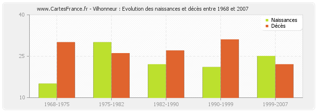 Vilhonneur : Evolution des naissances et décès entre 1968 et 2007