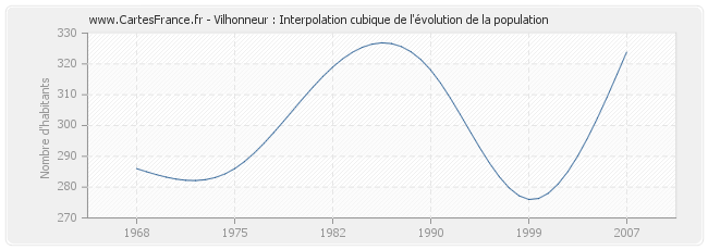 Vilhonneur : Interpolation cubique de l'évolution de la population